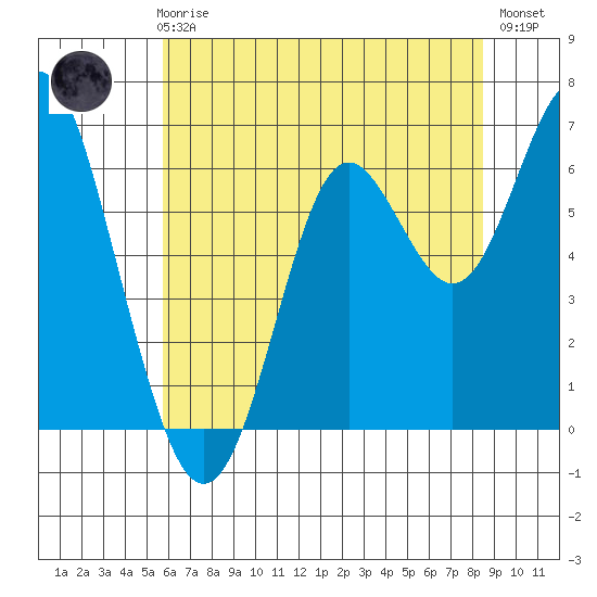 San Leandro Marina tide chart for Thursday, June 6, 2024