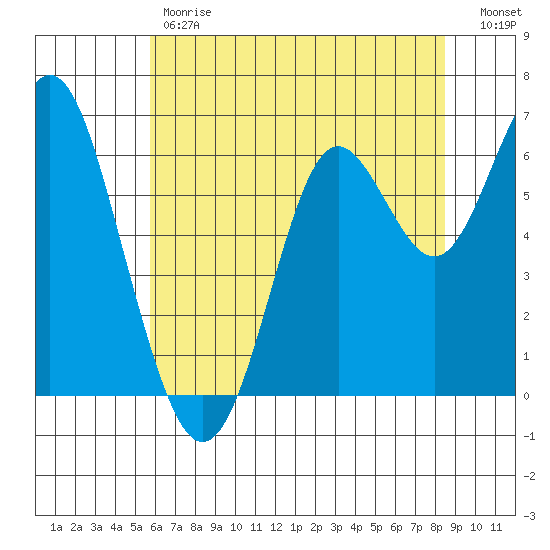 San Leandro Marina tide chart for Friday, June 7, 2024