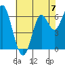 San Leandro Marina tide chart for Friday, June 7, 2024