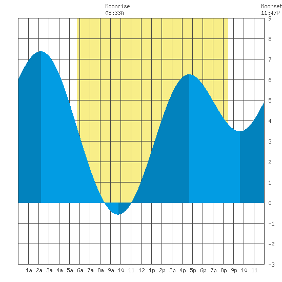 San Leandro Marina tide chart for Sunday, June 9, 2024