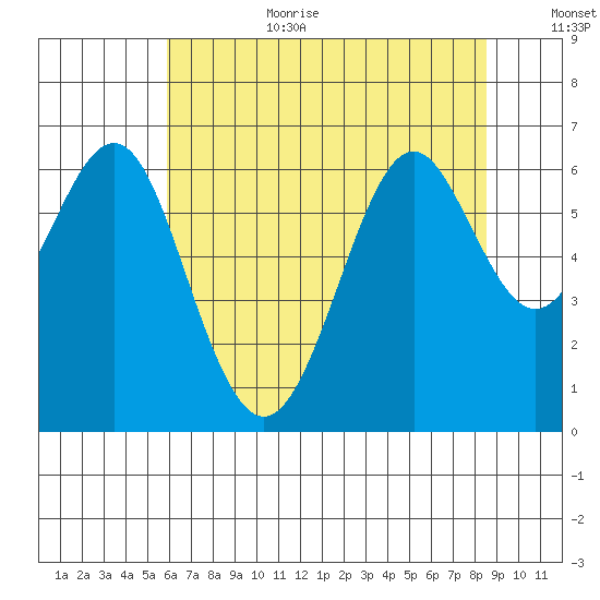 San Leandro Marina tide chart for Wednesday, July 10, 2024
