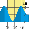 San Leandro Marina tide chart for Wednesday, July 10, 2024
