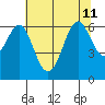 San Leandro Marina tide chart for Thursday, July 11, 2024