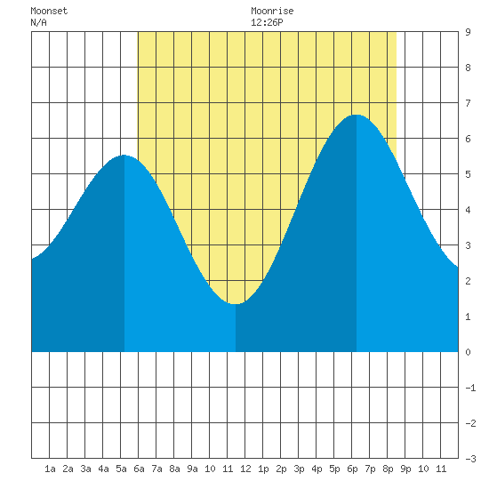 San Leandro Marina tide chart for Friday, July 12, 2024