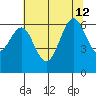 San Leandro Marina tide chart for Friday, July 12, 2024