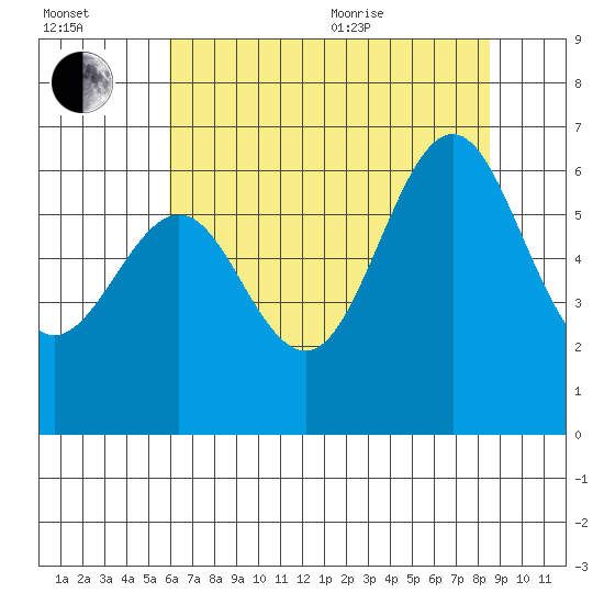 San Leandro Marina tide chart for Saturday, July 13, 2024