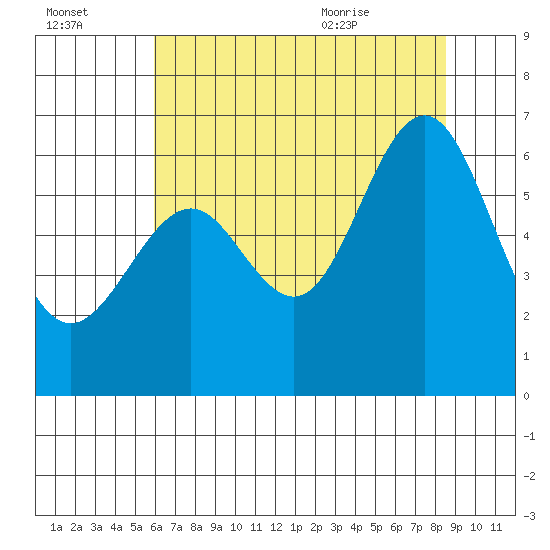 San Leandro Marina tide chart for Sunday, July 14, 2024