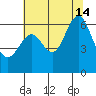 San Leandro Marina tide chart for Sunday, July 14, 2024