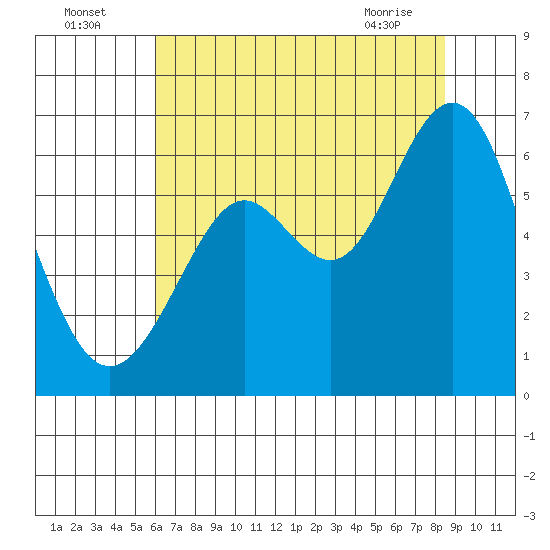 San Leandro Marina tide chart for Tuesday, July 16, 2024
