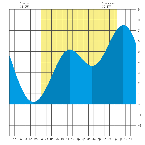 San Leandro Marina tide chart for Wednesday, July 17, 2024