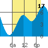 San Leandro Marina tide chart for Wednesday, July 17, 2024