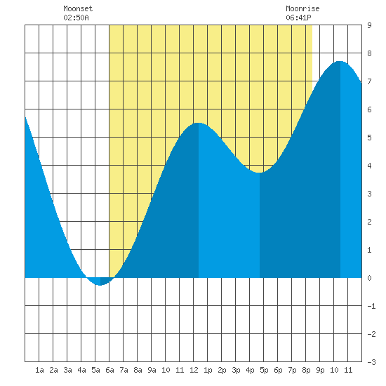 San Leandro Marina tide chart for Thursday, July 18, 2024
