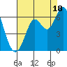 San Leandro Marina tide chart for Thursday, July 18, 2024