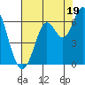 San Leandro Marina tide chart for Friday, July 19, 2024