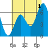 San Leandro Marina tide chart for Monday, July 1, 2024
