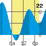San Leandro Marina tide chart for Monday, July 22, 2024