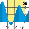 San Leandro Marina tide chart for Tuesday, July 23, 2024