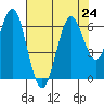 San Leandro Marina tide chart for Wednesday, July 24, 2024