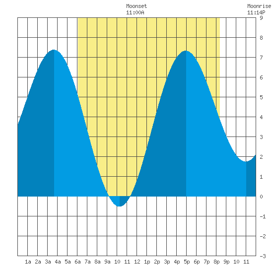San Leandro Marina tide chart for Thursday, July 25, 2024