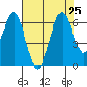 San Leandro Marina tide chart for Thursday, July 25, 2024