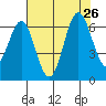 San Leandro Marina tide chart for Friday, July 26, 2024