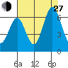 San Leandro Marina tide chart for Saturday, July 27, 2024
