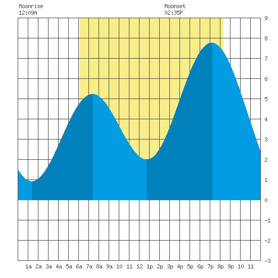 San Leandro Marina tide chart for Sunday, July 28, 2024