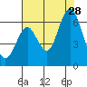 San Leandro Marina tide chart for Sunday, July 28, 2024