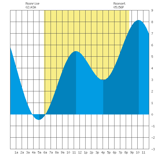 San Leandro Marina tide chart for Tuesday, July 2, 2024