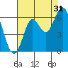 San Leandro Marina tide chart for Wednesday, July 31, 2024