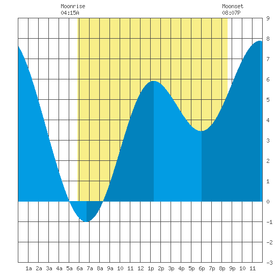 San Leandro Marina tide chart for Thursday, July 4, 2024