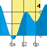 San Leandro Marina tide chart for Thursday, July 4, 2024