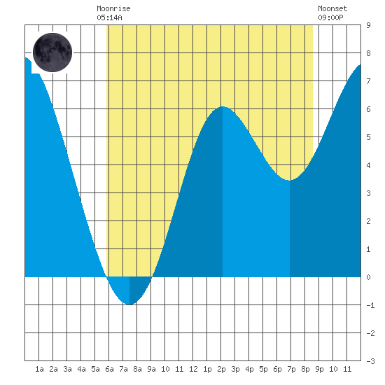 San Leandro Marina tide chart for Friday, July 5, 2024