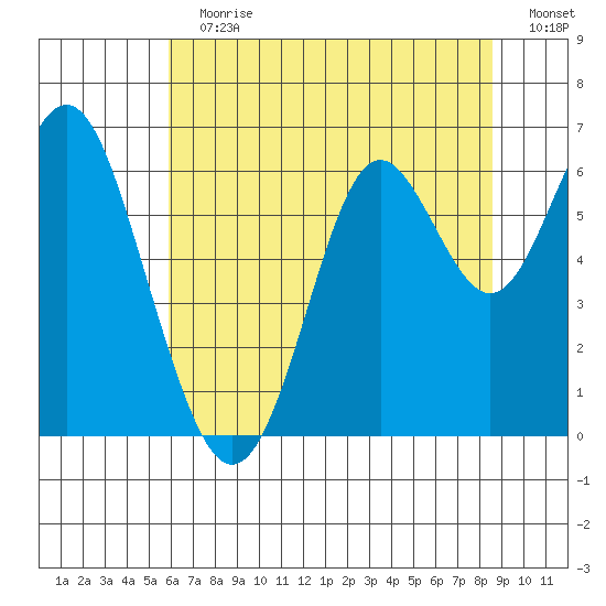 San Leandro Marina tide chart for Sunday, July 7, 2024