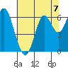 San Leandro Marina tide chart for Sunday, July 7, 2024