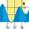 San Leandro Marina tide chart for Monday, July 8, 2024