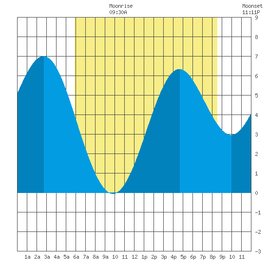 San Leandro Marina tide chart for Tuesday, July 9, 2024