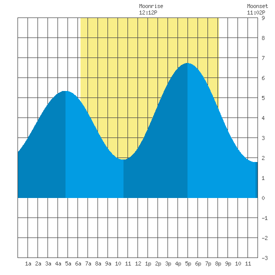 San Leandro Marina tide chart for Saturday, August 10, 2024