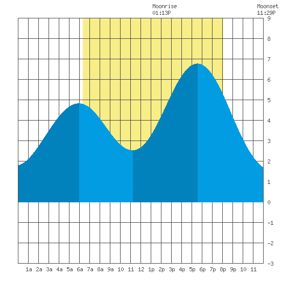 San Leandro Marina tide chart for Sunday, August 11, 2024
