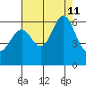 San Leandro Marina tide chart for Sunday, August 11, 2024