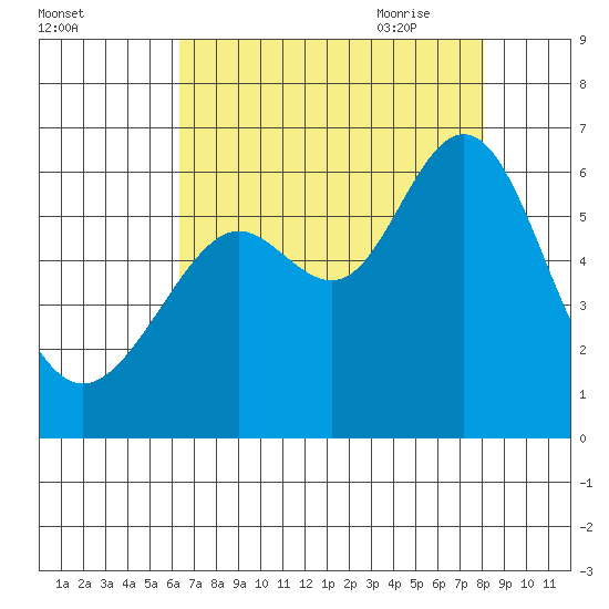 San Leandro Marina tide chart for Tuesday, August 13, 2024