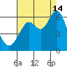 San Leandro Marina tide chart for Wednesday, August 14, 2024