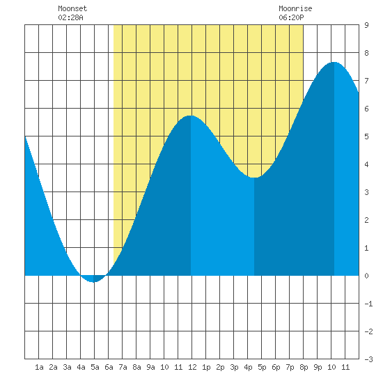 San Leandro Marina tide chart for Friday, August 16, 2024