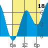 San Leandro Marina tide chart for Sunday, August 18, 2024