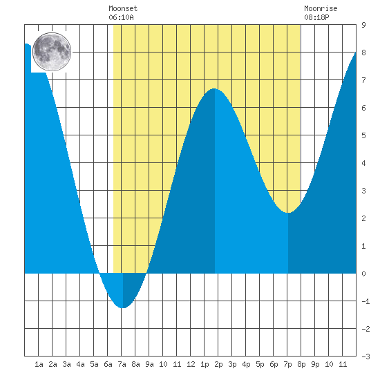 San Leandro Marina tide chart for Monday, August 19, 2024