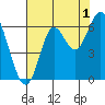 San Leandro Marina tide chart for Thursday, August 1, 2024