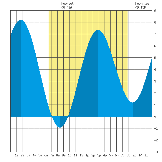 San Leandro Marina tide chart for Wednesday, August 21, 2024