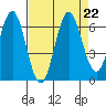 San Leandro Marina tide chart for Thursday, August 22, 2024