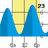 San Leandro Marina tide chart for Friday, August 23, 2024