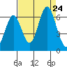 San Leandro Marina tide chart for Saturday, August 24, 2024
